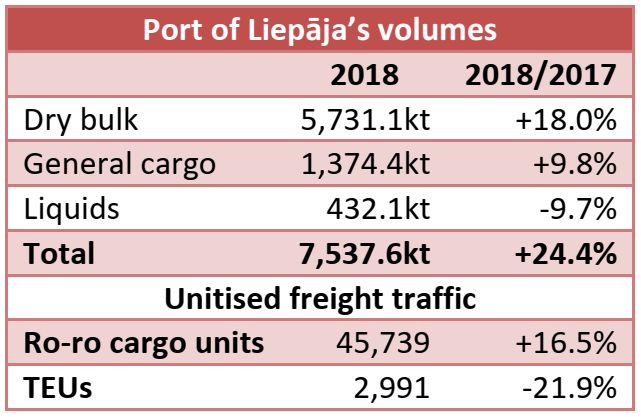 Port of Liepāja: 7.54mt handled in 2018 (+24.4% yoy)